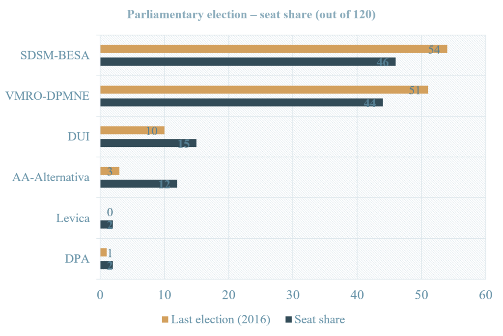 Parliamentary election - seat share (out of 120).